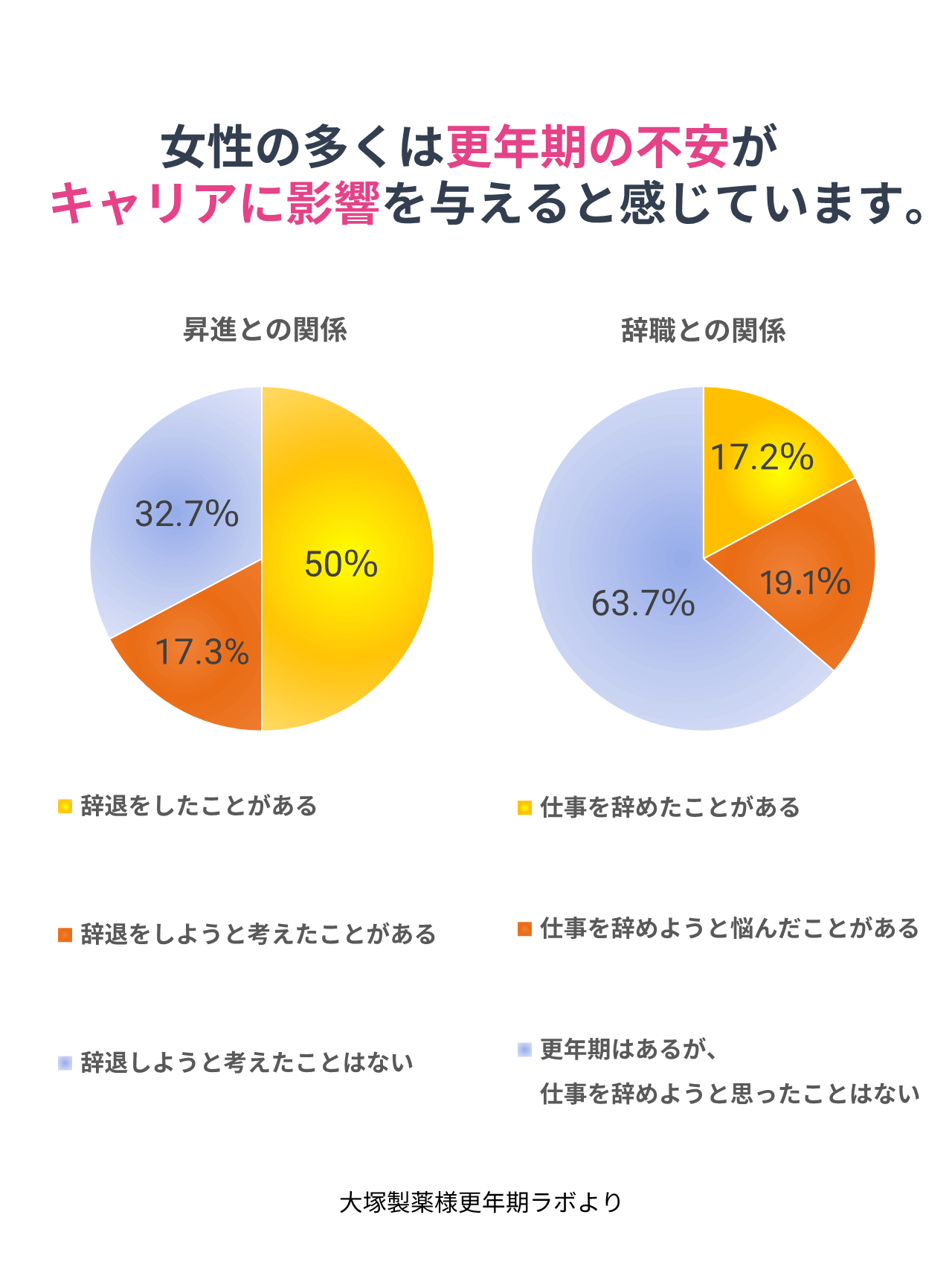 女性の多くは、更年期の不安がキャリアに影響を与えていると感じています